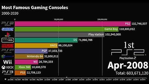 The Most Gaming Consoles (2000-2020)