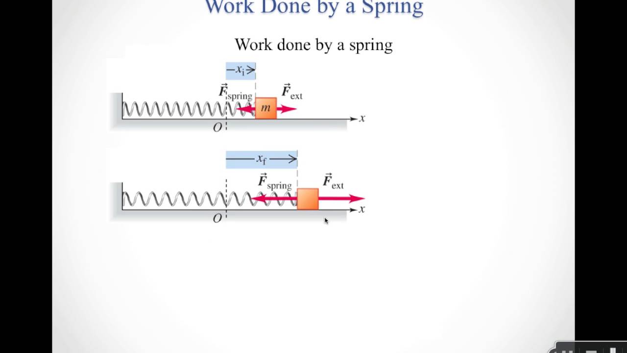 Work done by a spring YouTube
