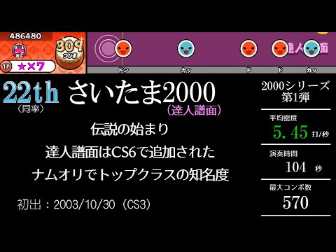 歴代2000シリーズ　平均密度ランキング（TOP26）【太鼓の達人 ニジイロ2023】