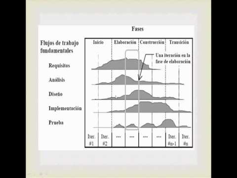 Puds Software Proceso Unificado de desarrollo del Software - YouTube