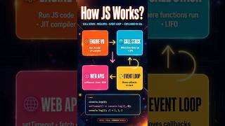 Details How JavaScript Works | Engine, Call Stack & Event Loop  #javascript #interview #webdevelopment Guide