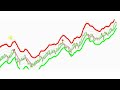 EASY Strategy indicator For Forex | beginners High Winrate Strategy