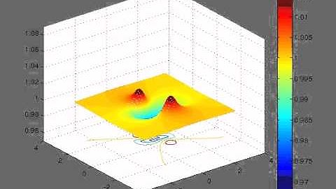 Evolution of h-3D- One layer dry unstable cyclonic rotating vortex