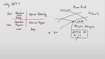 Quantum Field Theory | Operators, Commutators, Propagators