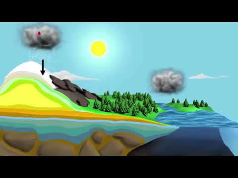 წყლის წრებრუნვა