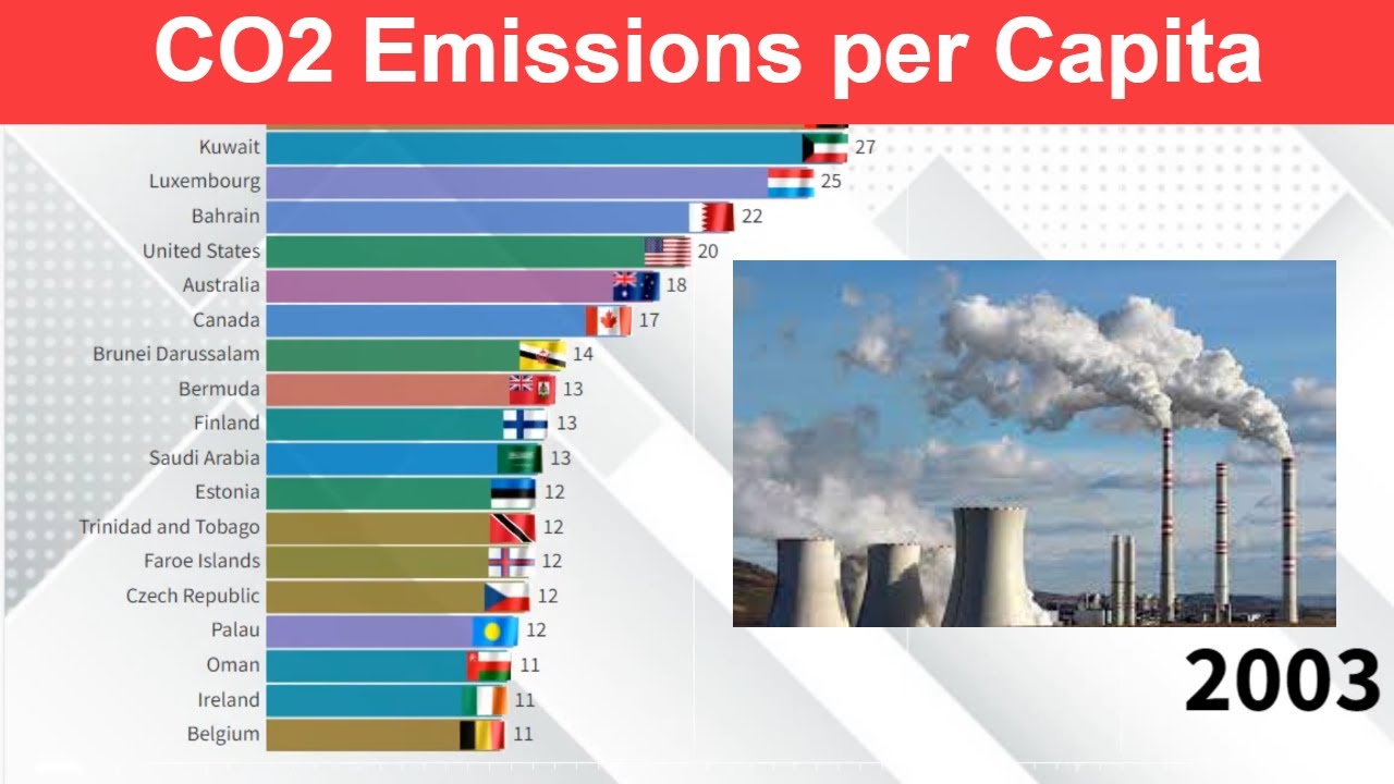 CO2 Emissions per Capita per Country (metric tons per capita) - YouTube