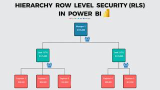 Hierarchy RLS in Power BI
