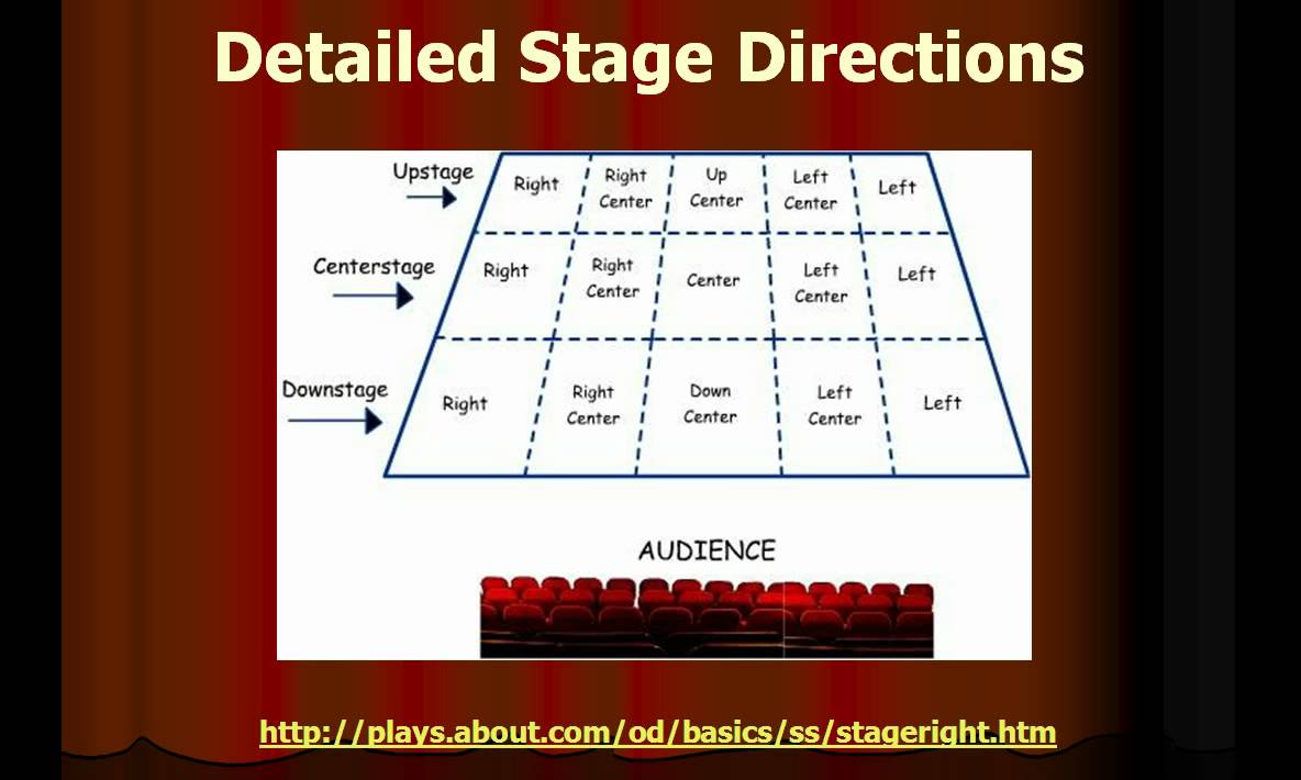 Theater vocabulary. Презентация Theatre Vocabulary. Types of Theatre. Stage Directions. Parts of Theater.