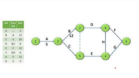 Types of Float and Drawing a network