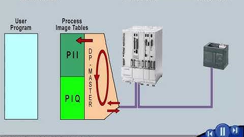 Communication with SIMATIC S7(System Communication , User interface of I/O Communication).
