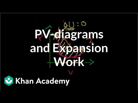 Video: Wat is PV in de chemie?