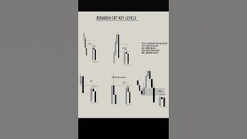 BEARISH CRT KEY LEVELS #trading #technicalanalysis #stockmarket #priceactiontrader #stocks#crt