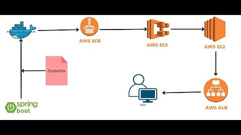 Amazon ECR image deploy on EC2 by using ECS, Access By ALB.