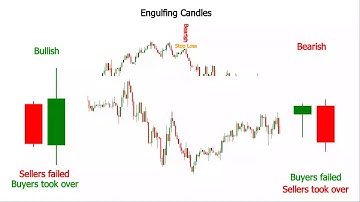 Forex Engulfing Candle Pattern Indicator