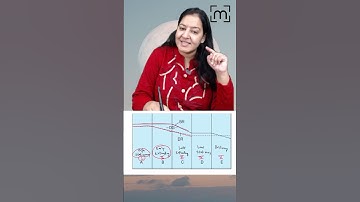 1 minute learning: Demographic Cycle Stages | MedLive | Dr. Priyanka Sachdev