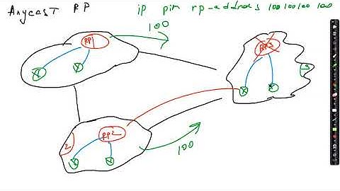 19. Multicast : Anycast Rendezvous Point (Multicast Source Discovery Protocol, MSDP)