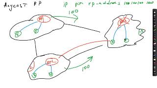 19. Multicast : Anycast Rendezvous Point (Multicast Source Discovery Protocol, MSDP)