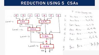 Data Path design: Carry Save Adder