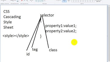 5 dars.Css bilan ishlash.Selektorlar