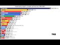 Countries by imports of goods and services 1970-2024 #chinaeconomy #importexport #germaneconomy