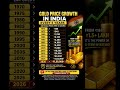 📊 Gold Price Growth in India (1970–2026) 💰 #goldprice #gold #indianeconomy #economy #investingold