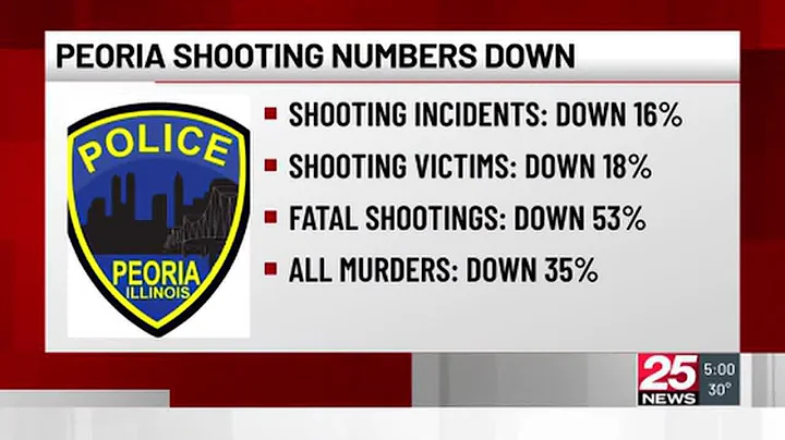 Fewer shots, fewer victims: Peoria Police see major gun violence declines in 2025