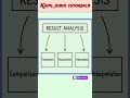 Result analysis in article #kapiljoshitutorials #research #innovation