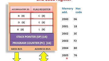 8085 Microprocessor internal data operation and 8085 register