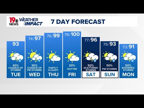 Chance of Showers and Storms Again Today - YouTube