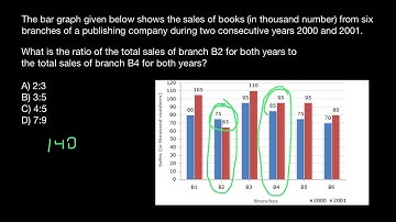 How to solve ratio problems represented by bar graph