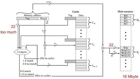 COA 15 Chapter 4 Cache Design Fully Associative