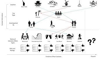 Relevance Models for Multi-Contextual Appropriateness in Point-of-Interest Recommendation