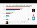 Most Subscribed YouTube Channel Daily Subscriber Change (January 2019)