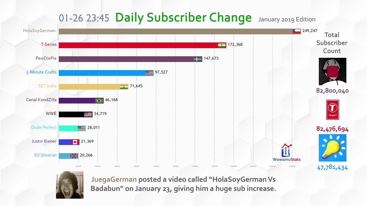 Youtube Channel Subscriber Chart