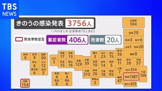 新型コロナ、全国感染者数３７５６人 東京都１３８７人