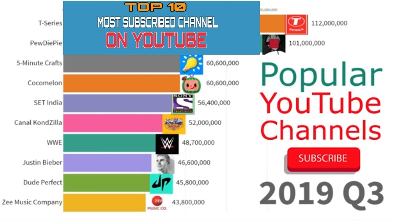 Most Subscribed Chanel in the World. Ranking 10