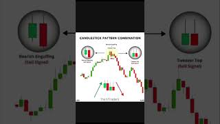 CANDLESTICK PATTERN COMBINATION #trading #tradesetup #analysis #analysisstockmarket