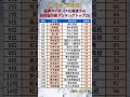 【阪神タイガース】プロ野球選手の高校偏差値ランキングトップ20【2021年】