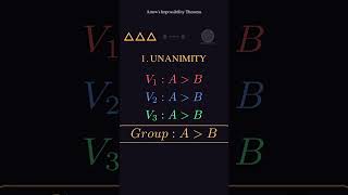 Arrow’s Impossibility Theorem: Why No Voting System is Fair #maths #logic #gametheory #Shorts