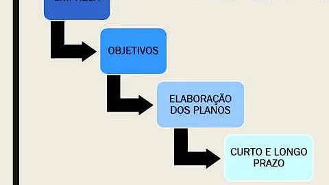 Qual a finalidade do planejamento e controle financeiro?