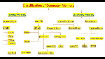 From RAM to ROM: Understanding Computer Memory Classification in Odia #memory #odiatechvideo