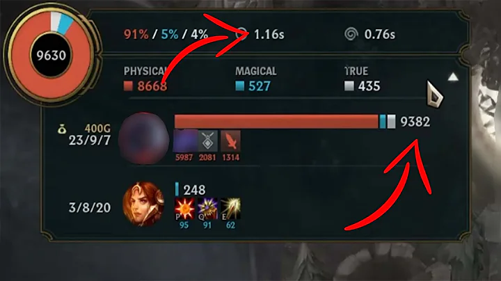 So this champ can kill 8k HP Mundo in 1 sec.