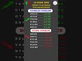 14 ocak 2025 #bist100 yükselen ve düşenler #borsa #shortvideo