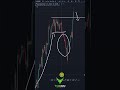 How to Predict Price Action - My Favorite Signal!