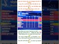 IPL 2026 Playoffs Race 😱 Top 4 में कौन जाएगा? RCB, CSK, SRH, MI | Points Table Update 🔥ipl shorts