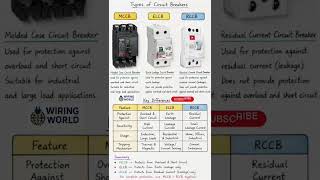 MCCB vs ELCB vs RCCB ⚡Electrical protection को आसान तरीके से समझें! 🔌#electrical#shorts#wiringworld