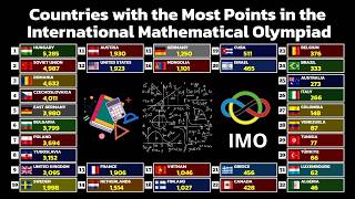 Countries with the Most Points in the International Mathematical Olympiad (1959โ2026) ๐ Countries with the Most Points in the International Mathematical Olympiad (1959โ2026) ๐