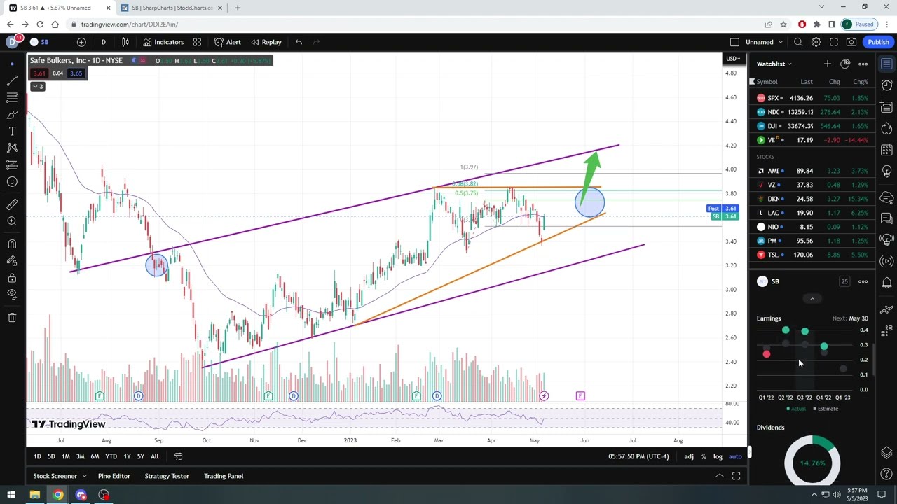 Quick update on Safe Bulkers Inc stock ($SB) to see how  good I am 😎 - How'd I do? Let's  review!!
