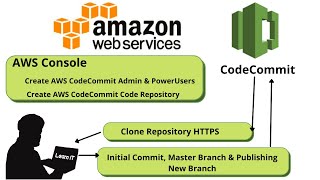 AWS Certified Developer Associate - 21 - AWS CodeCommit Basics