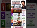 विजय थलपति की 5 सबसे ज्यादा कमाई करने वाली फिल्में 😱🔥#trending #youtubeshorts #ias #viral #upsc #gk